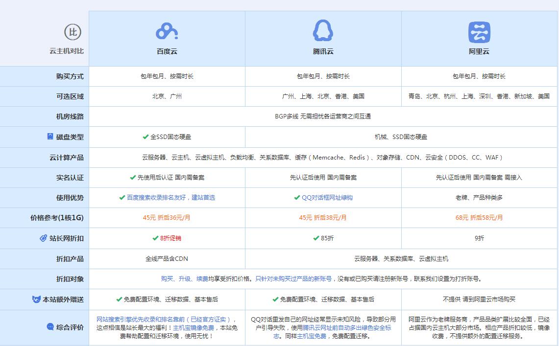 白鹭湖管理区云主机代理对比.jpg